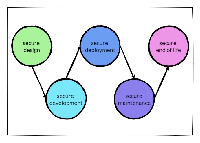 Securing AI - The Life-cycle View intro visual